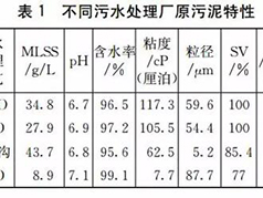 Analysis of the importance of sludge dewatering performance to sludge conditioning and dewatering